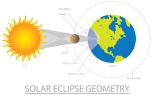 Solar Eclipse Geometry with Sun Moon Earth Orbit Two Shadows Color Illustration